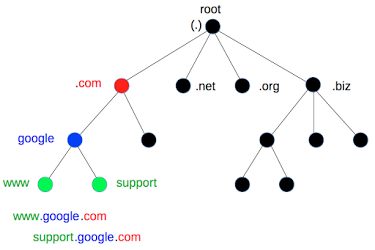 all domains are subdomains of root