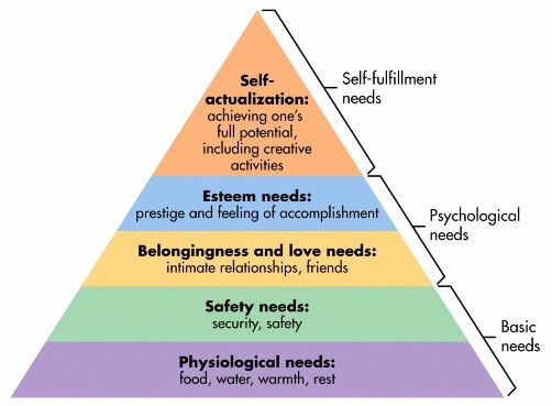 common motivators - Maslow's hierarchy pyramid of needs