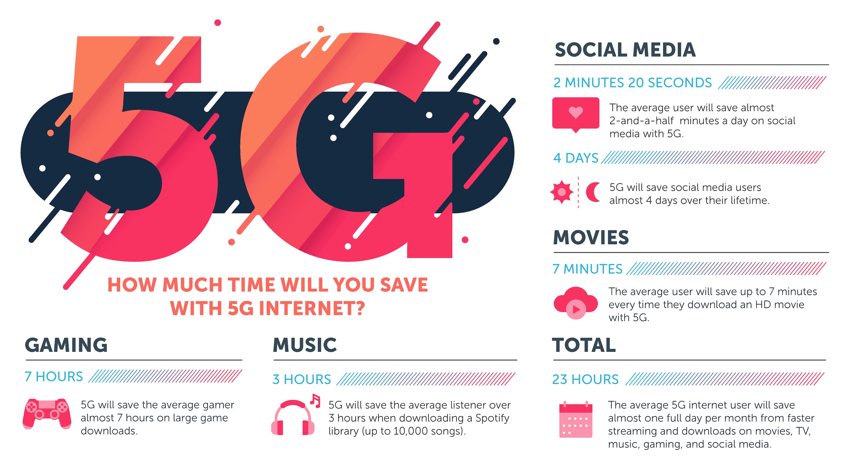 How Much Time Will You Save With 5G Internet?
