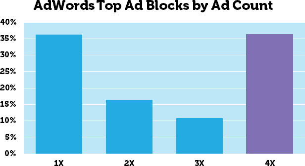 AdWords Update - top ad blocks with 4 ads