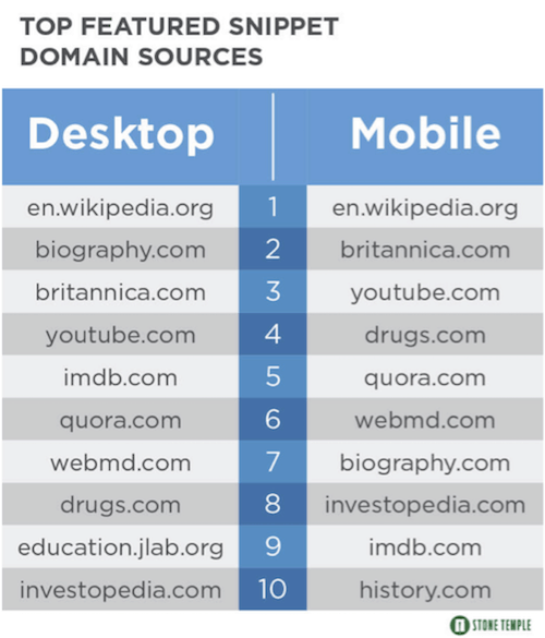 Featured snippet domain sources
