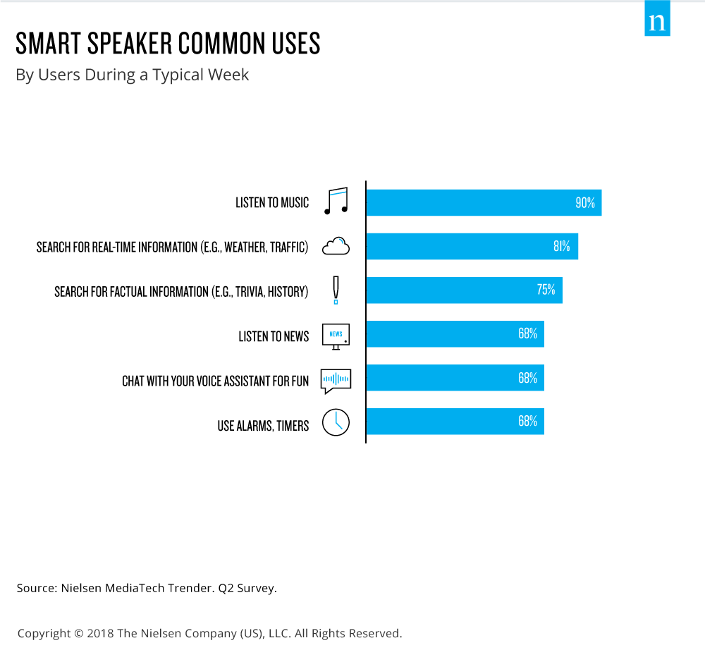 Common Uses of Voice Search Smart Speaker